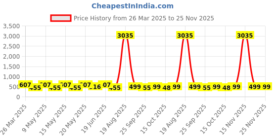 myntra.com LULU & SKY Contemporary Drop Earrings lulu & sky Price History Graph from 26 Mar 2025 to 24 Nov 2025