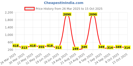 myntra.com LULU & SKY Contemporary Drop Earrings lulu & sky Price History Graph from 26 Mar 2025 to 15 Oct 2025