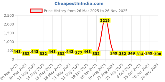 myntra.com LULU & SKY Contemporary Drop Earrings lulu & sky Price History Graph from 26 Mar 2025 to 25 Nov 2025