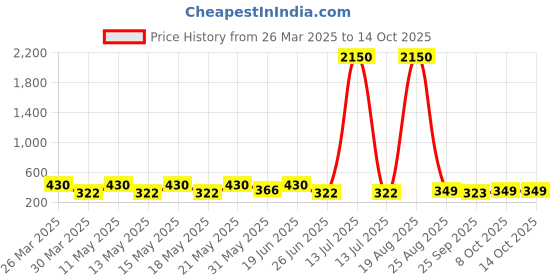 myntra.com LULU & SKY Contemporary Drop Earrings lulu & sky Price History Graph from 26 Mar 2025 to 14 Oct 2025