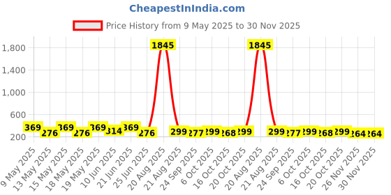 myntra.com LULU & SKY Contemporary Drop Earrings lulu & sky Price History Graph from 9 May 2025 to 30 Nov 2025