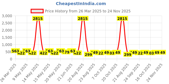 myntra.com LULU & SKY Contemporary Drop Earrings lulu & sky Price History Graph from 26 Mar 2025 to 23 Nov 2025