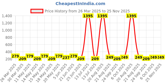 myntra.com LULU & SKY Contemporary Drop Earrings lulu & sky Price History Graph from 26 Mar 2025 to 24 Nov 2025
