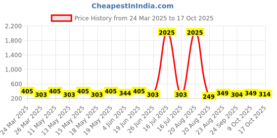 myntra.com LULU & SKY Contemporary Drop Earrings lulu & sky Price History Graph from 24 Mar 2025 to 17 Oct 2025