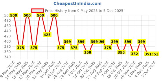 myntra.com LULU & SKY Contemporary Drop Earrings lulu & sky Price History Graph from 9 May 2025 to 4 Dec 2025
