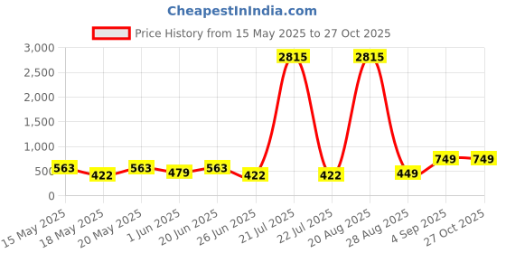 myntra.com LULU & SKY Contemporary Ear Cuff Earrings lulu & sky Price History Graph from 15 May 2025 to 27 Oct 2025