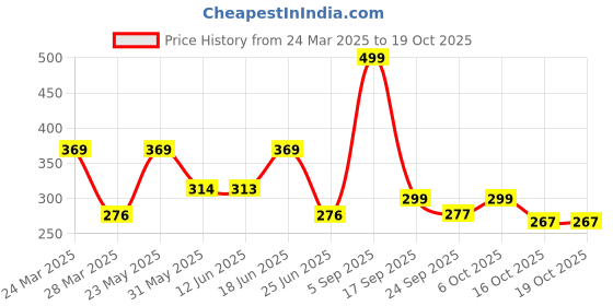 myntra.com LULU & SKY Contemporary Ear Cuff Earrings lulu & sky Price History Graph from 24 Mar 2025 to 18 Oct 2025