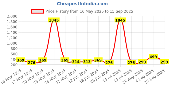 myntra.com LULU & SKY Contemporary Ear Cuff Earrings lulu & sky Price History Graph from 16 May 2025 to 15 Sep 2025