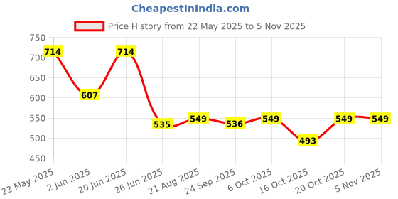 myntra.com LULU & SKY Contemporary Hoop Earrings lulu & sky Price History Graph from 22 May 2025 to 2 Nov 2025