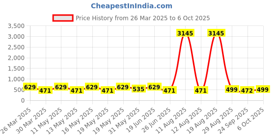myntra.com LULU & SKY Contemporary Jhumkas Earrings lulu & sky Price History Graph from 26 Mar 2025 to 6 Oct 2025