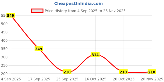 myntra.com LULU & SKY Contemporary Shaped Half Hoop Earrings lulu & sky Price History Graph from 4 Sep 2025 to 26 Nov 2025