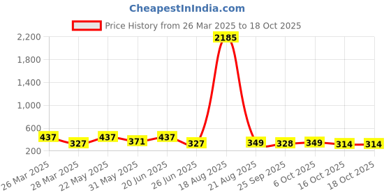 myntra.com LULU & SKY Contemporary Studs Earrings lulu & sky Price History Graph from 26 Mar 2025 to 18 Oct 2025