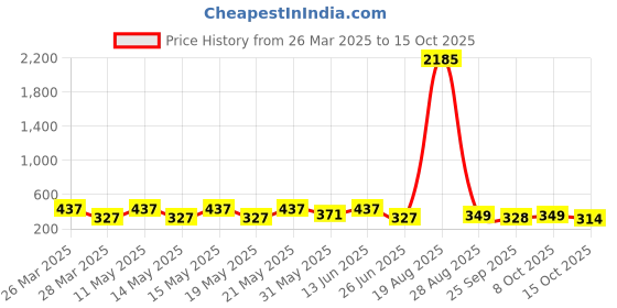 myntra.com LULU & SKY Contemporary Studs Earrings lulu & sky Price History Graph from 26 Mar 2025 to 15 Oct 2025