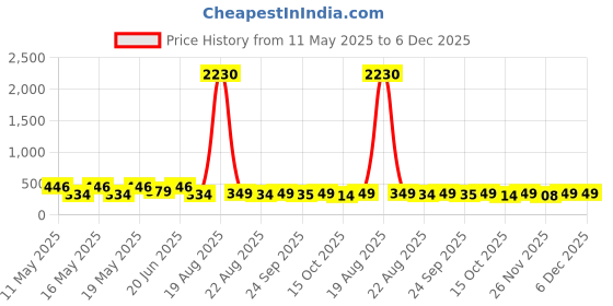 myntra.com LULU & SKY Contemporary Studs Earrings lulu & sky Price History Graph from 11 May 2025 to 6 Dec 2025
