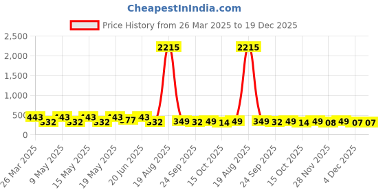 myntra.com LULU & SKY Contemporary Studs Earrings lulu & sky Price History Graph from 26 Mar 2025 to 19 Dec 2025