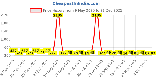 myntra.com LULU & SKY Contemporary Studs Earrings lulu & sky Price History Graph from 9 May 2025 to 21 Dec 2025