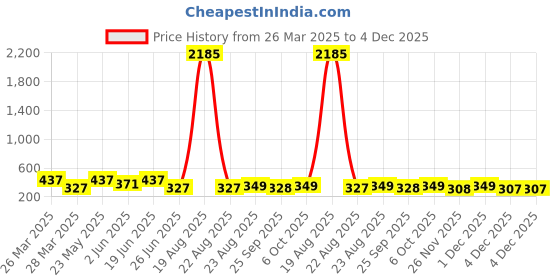 myntra.com LULU & SKY Contemporary Studs Earrings lulu & sky Price History Graph from 26 Mar 2025 to 4 Dec 2025