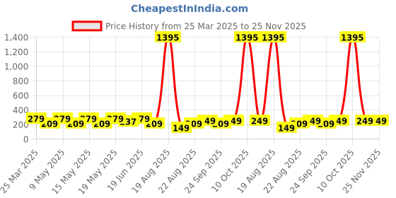myntra.com LULU & SKY Contemporary Studs Earrings lulu & sky Price History Graph from 25 Mar 2025 to 24 Nov 2025