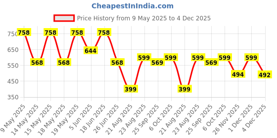 myntra.com LULU & SKY Contemporary Studs Earrings lulu & sky Price History Graph from 9 May 2025 to 4 Dec 2025