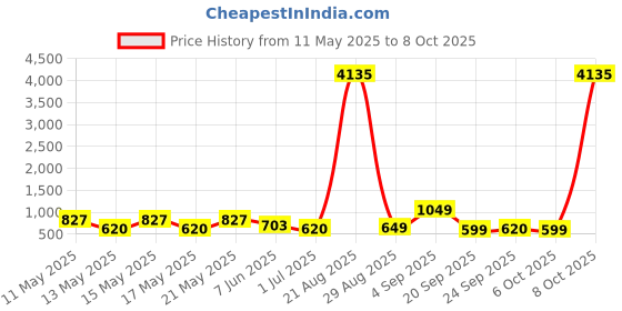 myntra.com LULU & SKY Contemporary Studs Earrings lulu & sky Price History Graph from 11 May 2025 to 8 Oct 2025
