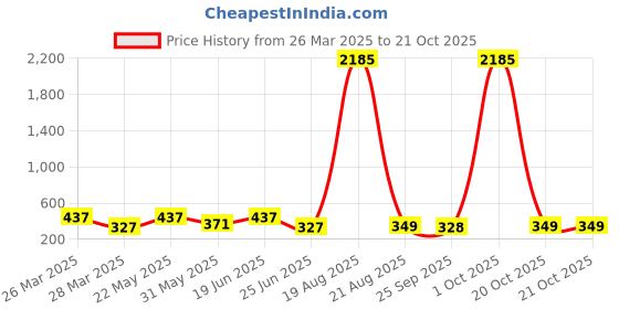 myntra.com LULU & SKY Contemporary Studs Earrings lulu & sky Price History Graph from 26 Mar 2025 to 20 Oct 2025