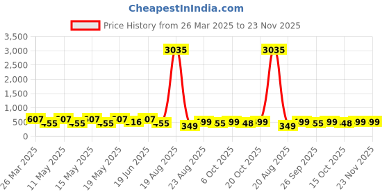 myntra.com LULU & SKY Contemporary Studs Earrings lulu & sky Price History Graph from 26 Mar 2025 to 23 Nov 2025