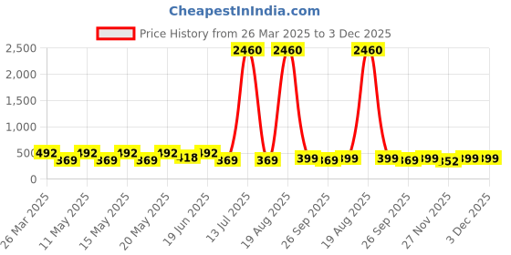 myntra.com LULU & SKY Contemporary Studs Earrings lulu & sky Price History Graph from 26 Mar 2025 to 2 Dec 2025