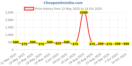 myntra.com LULU & SKY Contemporary Studs Earrings lulu & sky Price History Graph from 12 May 2025 to 14 Oct 2025