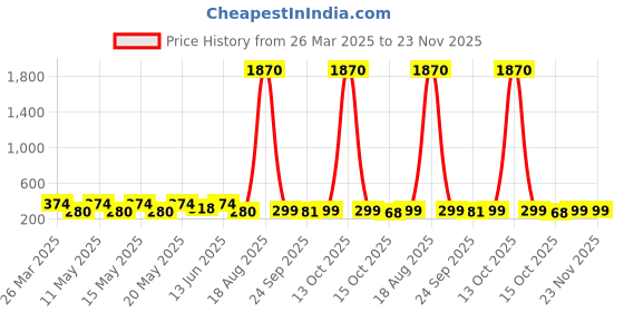 myntra.com LULU & SKY Contemporary Studs Earrings lulu & sky Price History Graph from 26 Mar 2025 to 23 Nov 2025