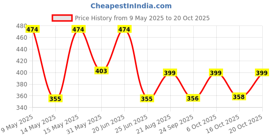 myntra.com LULU & SKY Contemporary Studs Earrings lulu & sky Price History Graph from 9 May 2025 to 20 Oct 2025