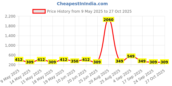 myntra.com LULU & SKY Contemporary Studs Earrings lulu & sky Price History Graph from 9 May 2025 to 26 Oct 2025