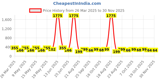 myntra.com LULU & SKY Contemporary Studs Earrings lulu & sky Price History Graph from 26 Mar 2025 to 30 Nov 2025