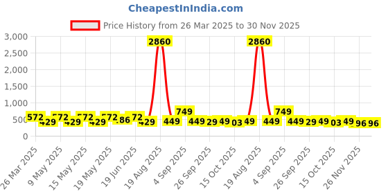 myntra.com LULU & SKY Contemporary Studs Earrings lulu & sky Price History Graph from 26 Mar 2025 to 30 Nov 2025