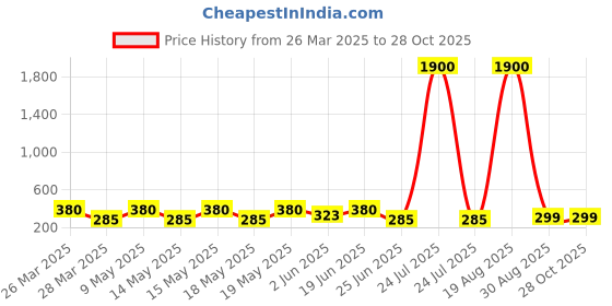 myntra.com LULU & SKY Contemporary Studs Earrings lulu & sky Price History Graph from 26 Mar 2025 to 28 Oct 2025