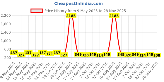 myntra.com LULU & SKY Contemporary Studs Earrings lulu & sky Price History Graph from 9 May 2025 to 28 Nov 2025