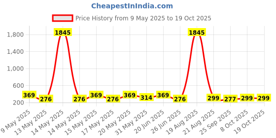 myntra.com LULU & SKY Contemporary Studs Earrings lulu & sky Price History Graph from 9 May 2025 to 18 Oct 2025