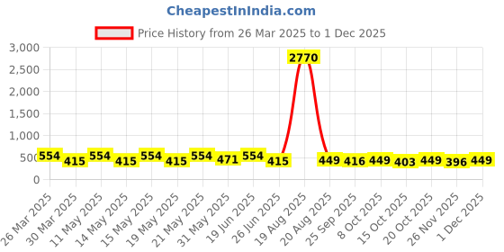 myntra.com LULU & SKY Contemporary Studs Earrings lulu & sky Price History Graph from 26 Mar 2025 to 1 Dec 2025