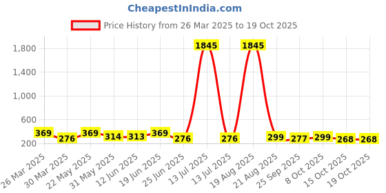 myntra.com LULU & SKY Contemporary Studs Earrings lulu & sky Price History Graph from 26 Mar 2025 to 18 Oct 2025