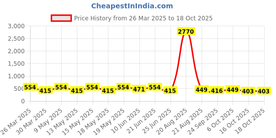 myntra.com LULU & SKY Contemporary Studs Earrings lulu & sky Price History Graph from 26 Mar 2025 to 18 Oct 2025
