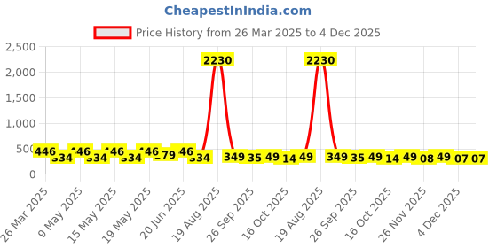myntra.com LULU & SKY Contemporary Studs Earrings lulu & sky Price History Graph from 26 Mar 2025 to 4 Dec 2025
