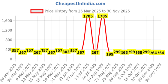 myntra.com LULU & SKY Contemporary Studs Earrings lulu & sky Price History Graph from 26 Mar 2025 to 28 Nov 2025