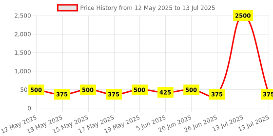 myntra.com LULU & SKY Contemporary Studs Earrings lulu & sky Price History Graph from 12 May 2025 to 13 Jul 2025