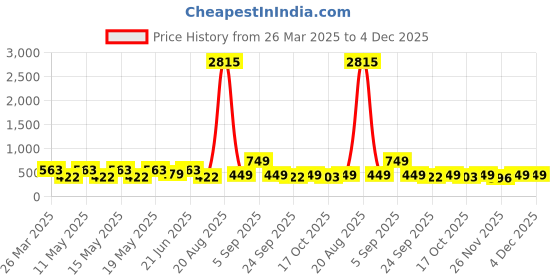 myntra.com LULU & SKY Contemporary Studs Earrings lulu & sky Price History Graph from 26 Mar 2025 to 4 Dec 2025