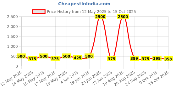 myntra.com LULU & SKY Contemporary Studs Earrings lulu & sky Price History Graph from 12 May 2025 to 15 Oct 2025