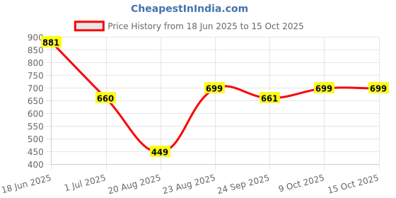 myntra.com LULU & SKY Contemporary Studs Earrings lulu & sky Price History Graph from 18 Jun 2025 to 15 Oct 2025