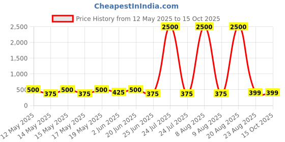 myntra.com LULU & SKY Contemporary Studs Earrings lulu & sky Price History Graph from 12 May 2025 to 14 Oct 2025