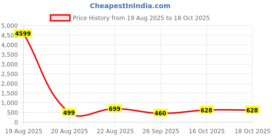 myntra.com LULU & SKY Contemporary Tasselled Square Circular Drop Earrings lulu & sky Price History Graph from 19 Aug 2025 to 16 Oct 2025