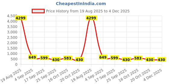 myntra.com LULU & SKY Contemporary Tasselled Square Shaped Drop Earrings lulu & sky Price History Graph from 19 Aug 2025 to 3 Dec 2025