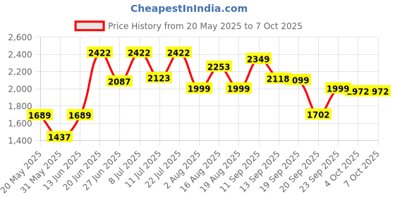 myntra.com LULU & SKY Contrast Applique One-Shoulder Swimsuit lulu & sky Price History Graph from 20 May 2025 to 7 Oct 2025