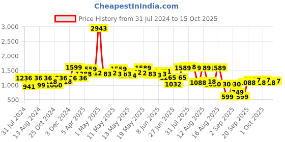 myntra.com LULU & SKY Contrast-Edge Slim Playsuit lulu & sky Price History Graph from 31 Jul 2024 to 15 Oct 2025